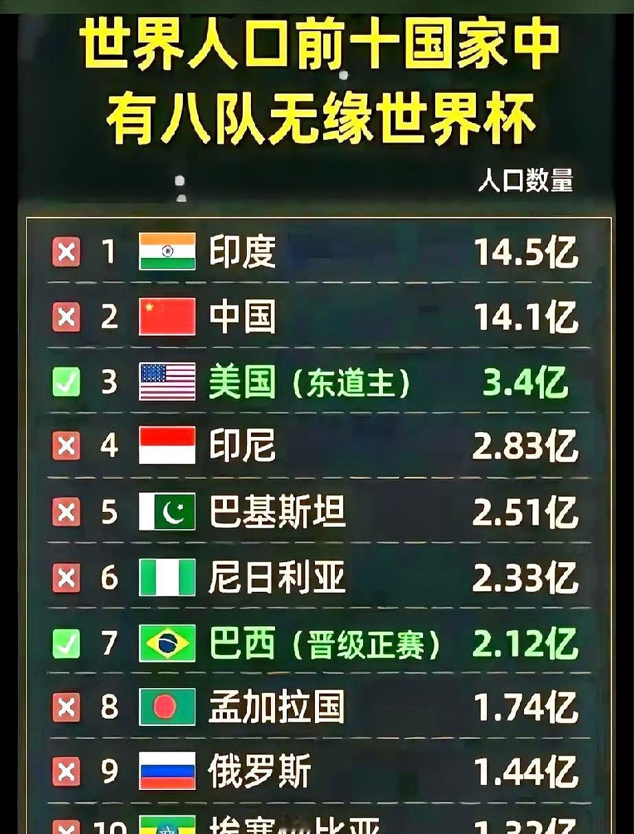 这很尴尬啊！世界人口前十的国家，竟然有8个无缘2026年美加墨世界杯！印度、中国