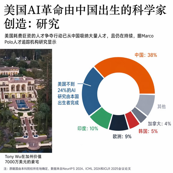 美国巨资“挖走”AI人才然中国并未被打败