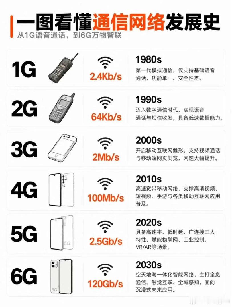 一图看懂1G网到6G网都什么区别​​​