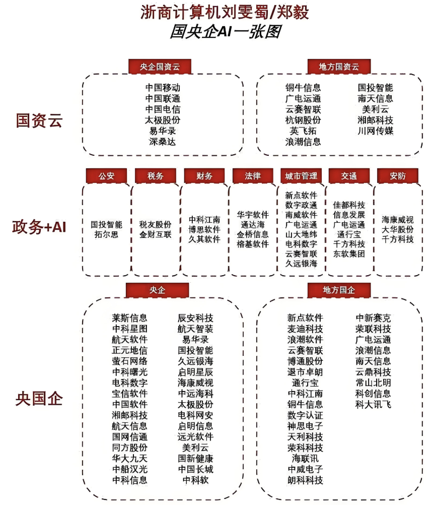 曝光! 央国企AI概念股分类汇总! (名单)