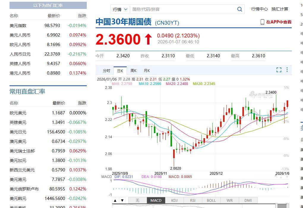 中国要加息的意思？。没想到30年国债已经彪破了2.36%！！这个利率已经是1年
