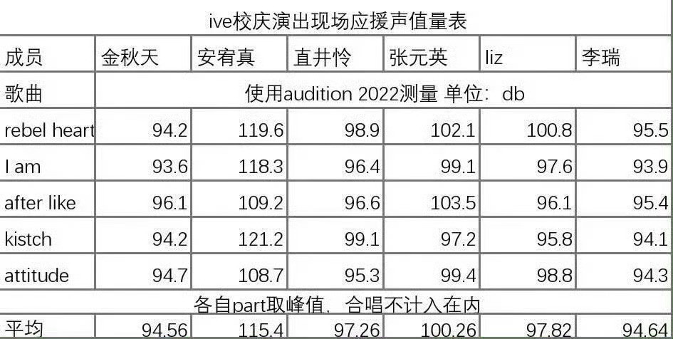 很新鲜的拉表📊IVE校庆演出现场应援声值量表​​​