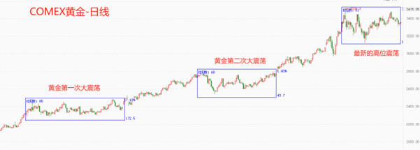 ATFX: 黄金出现三重顶, 3500美元附近是强阻力区