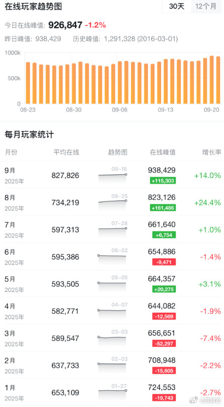 DOTA2的同时在线再创一年多的新高，93.8万同时在线！感觉好起来了！dota
