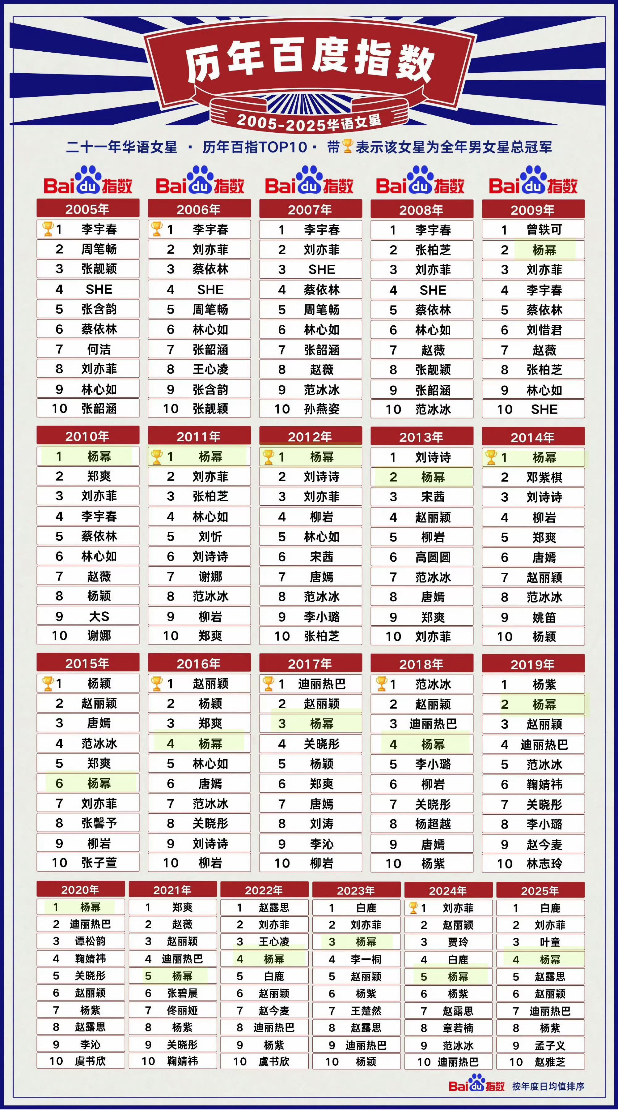 看了一下这个历年百度指数，仙剑三真正火的女演员只有杨幂啊，那个时候我看仙剑三就特