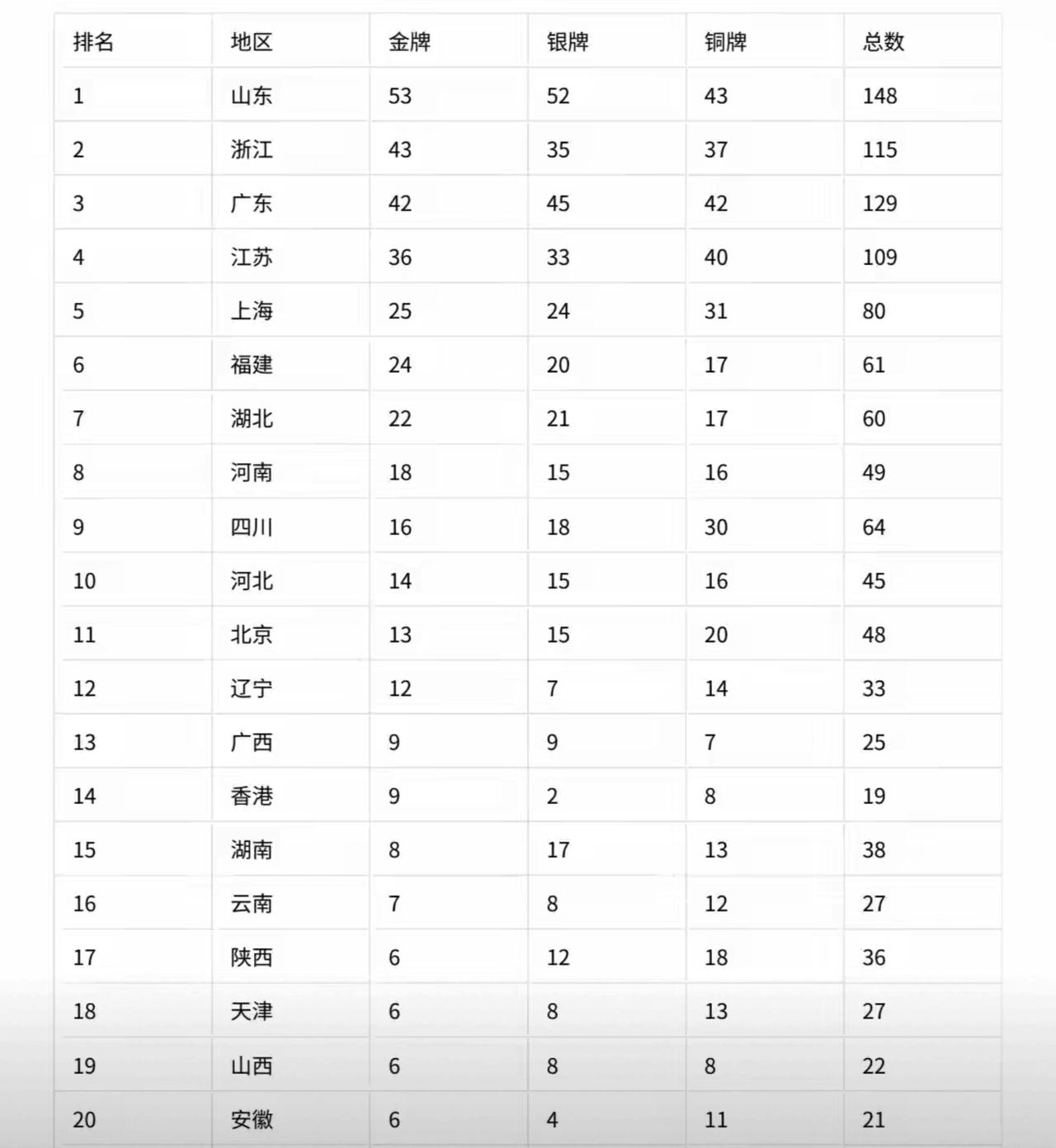 辽宁排名12，这跟体育大省，体育强省身份也不像适合呀。