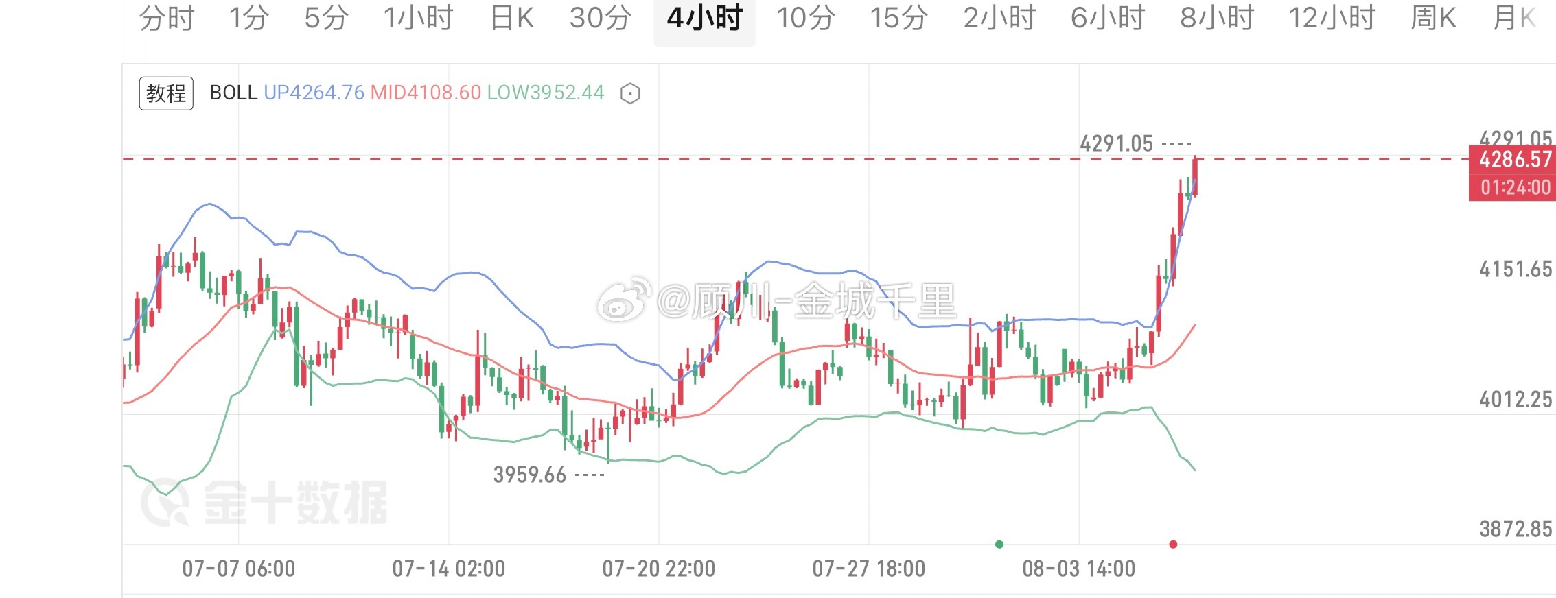 美联储加息预期降温与地缘局势缓和信号形成共振，双重利好共同推动黄金走出本轮强势上