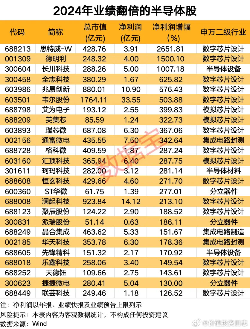 价值投资日志2024年半导体板块上市公司业绩亮眼。以年报、业绩快报及预