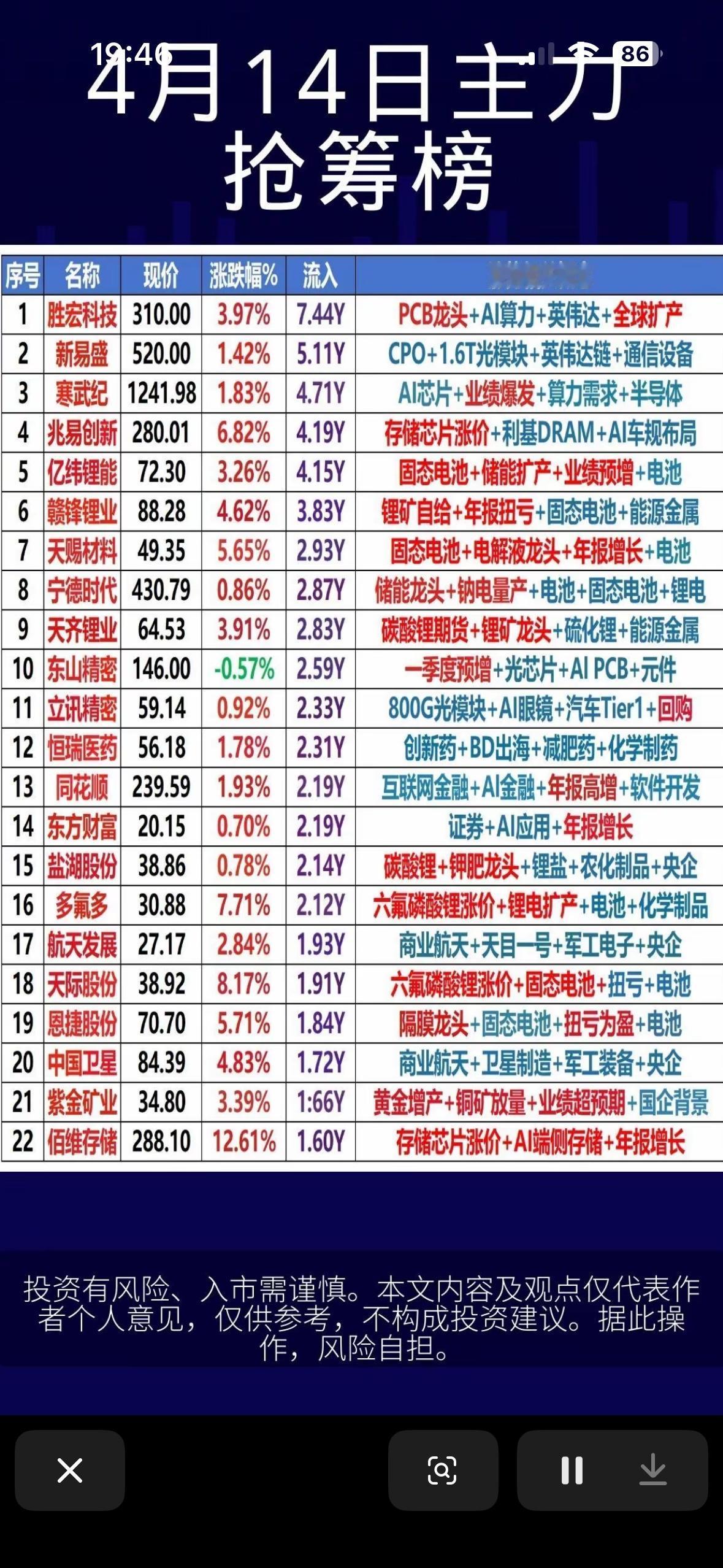 4月14日主力资金暗盘抢筹前22名个股揭晓。2026年4月14日主力资金暗盘