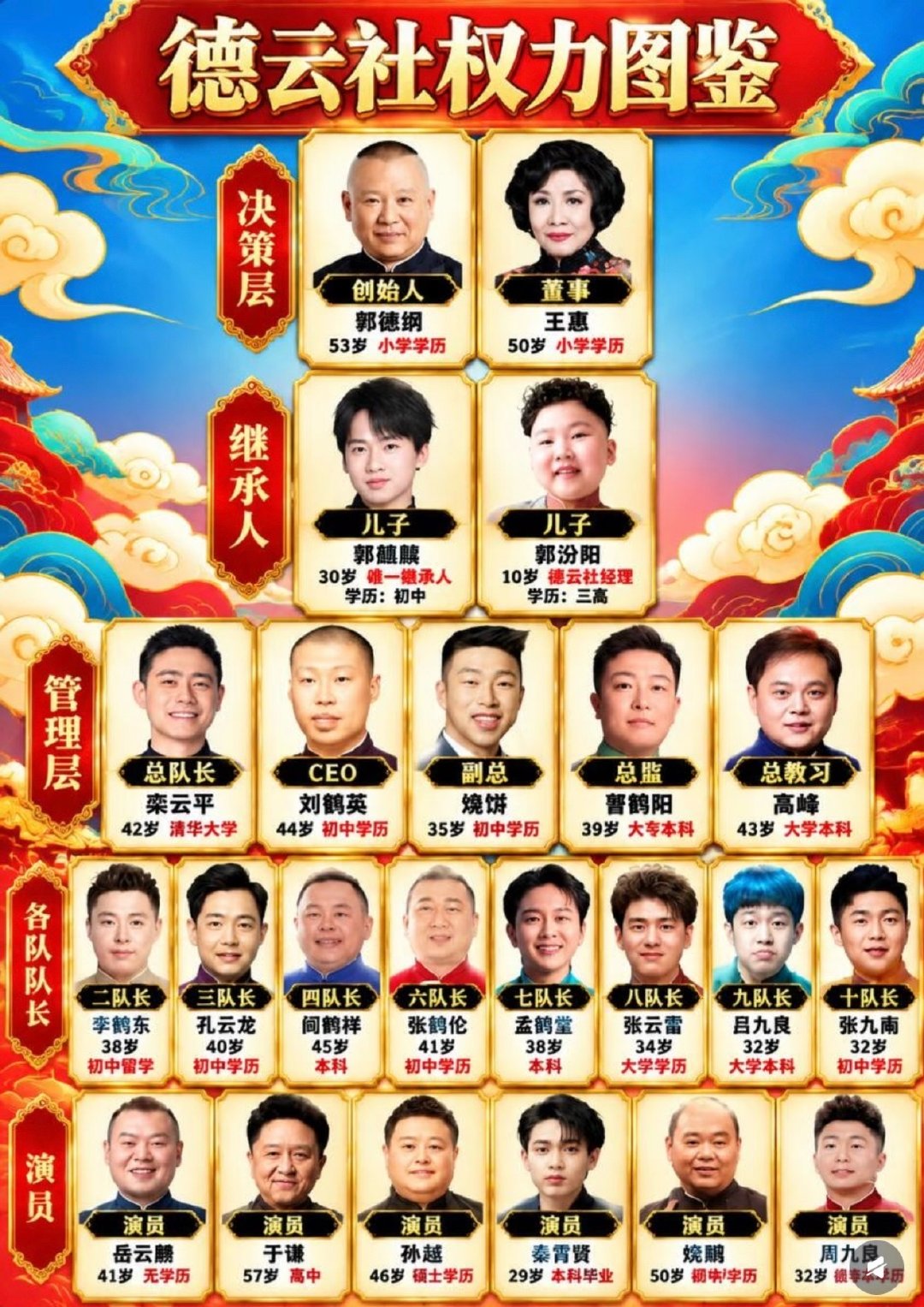 德云社谁掌权？完整层级架构一次性讲明白德云社金字塔权力结构梳理🔝顶层：郭德纲&王惠郭德纲把控内容、