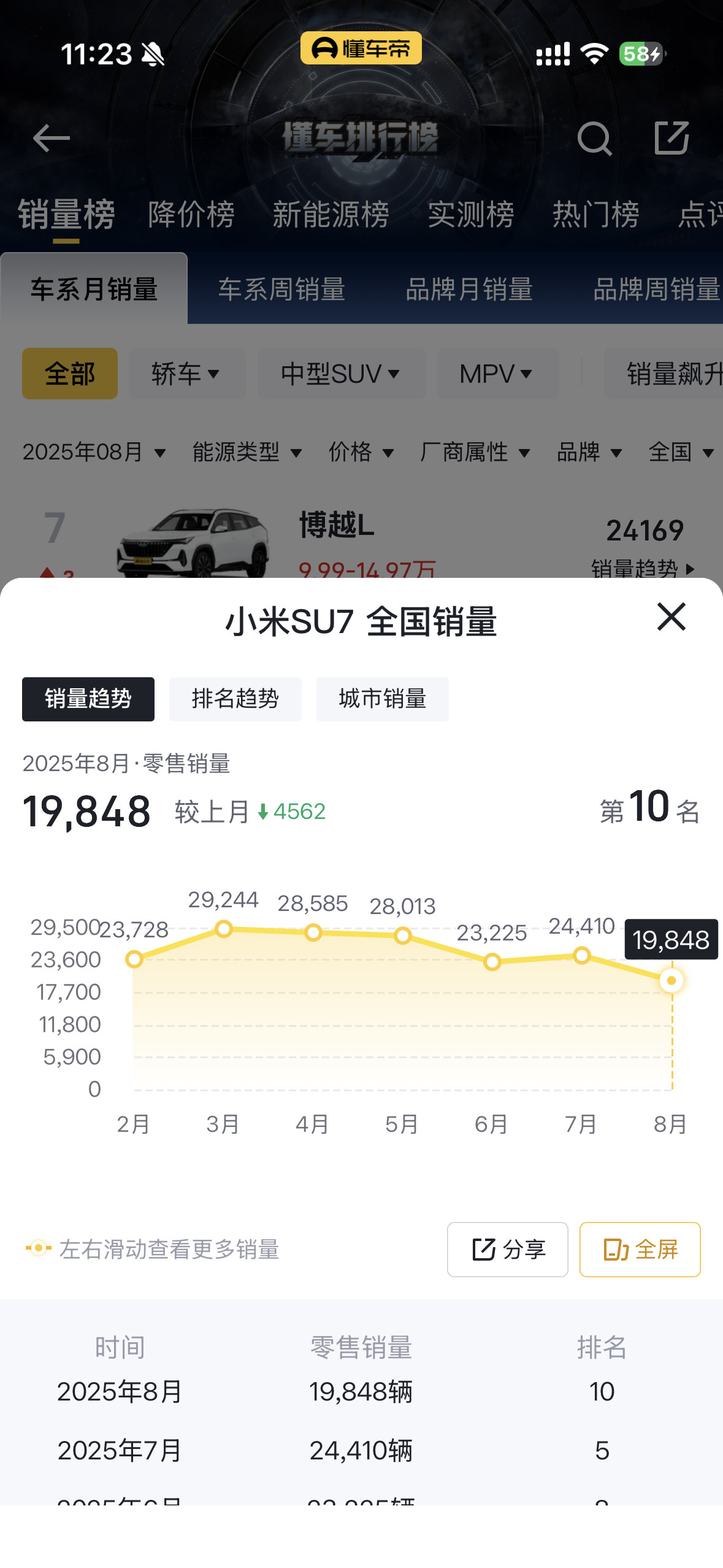小米SU7为啥8月掉了这么多？看了下app交付周期依旧要30几周
