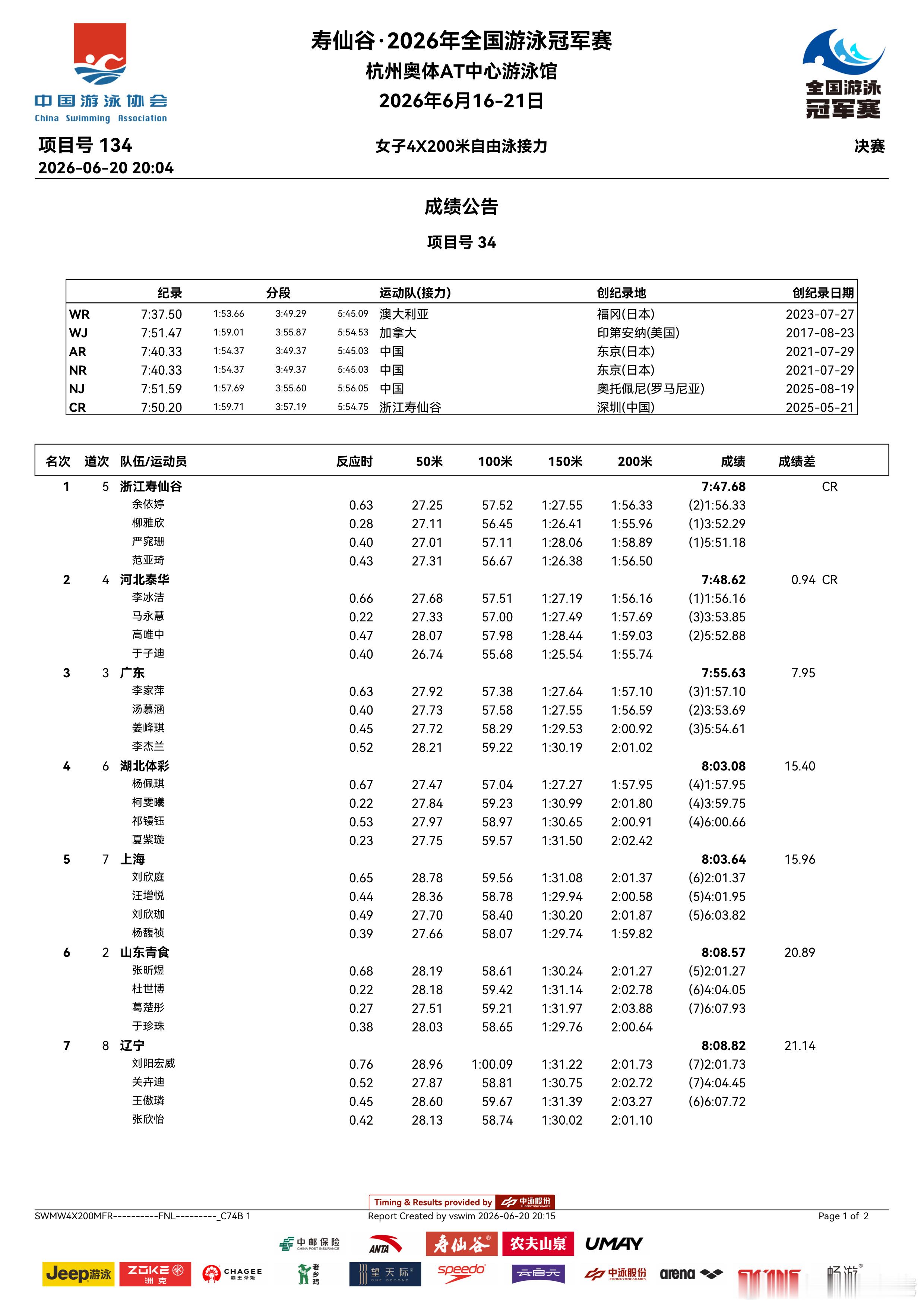 2026年全国游泳冠军赛女子4x200米自由泳接力决赛分段成绩浙江寿仙谷余依婷