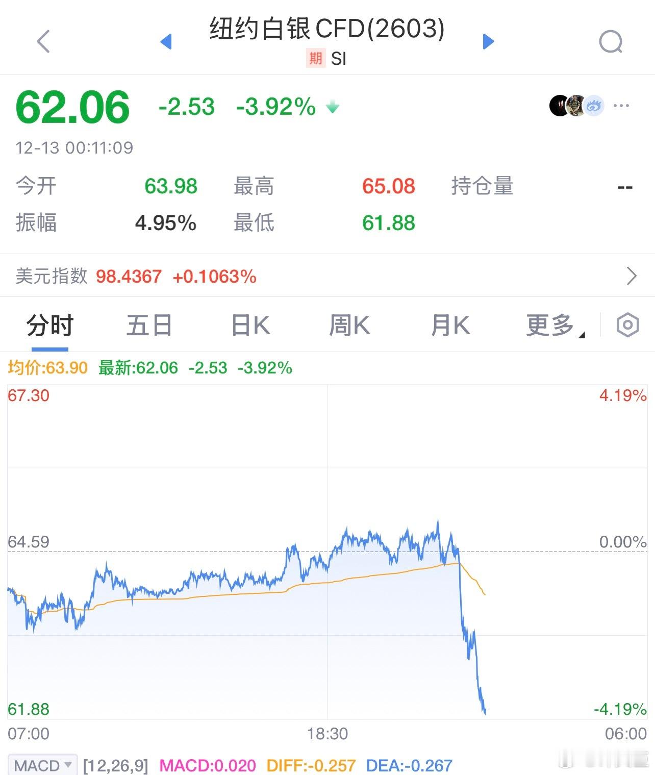 晚上跟同事聚餐，刚回家，发现天塌了黄金白银美股