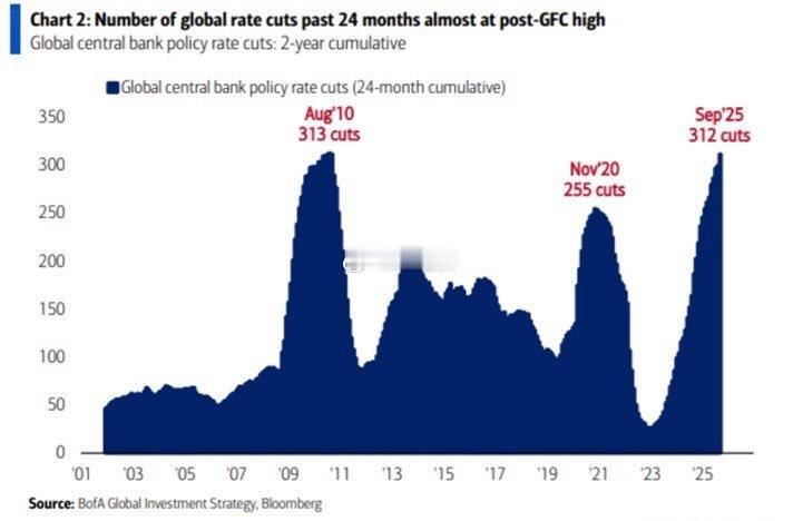 全球各国央行正转变方向：过去24个月，世界各国央行已降息312次，为至少25年来