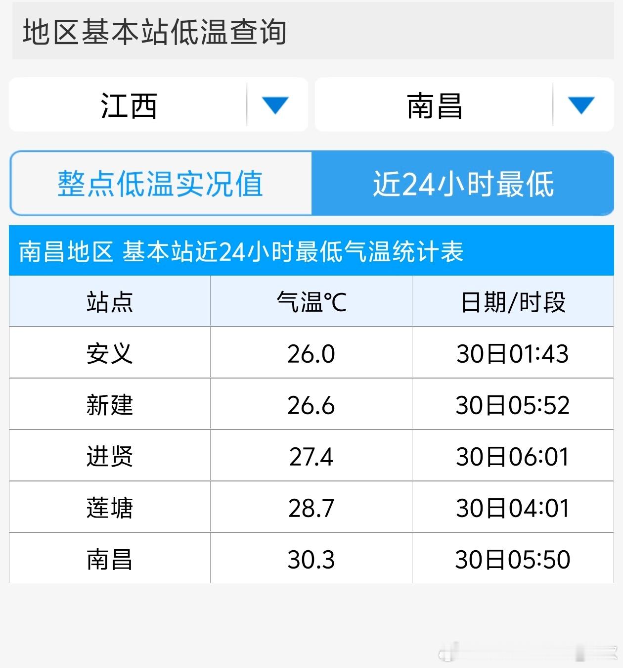 【高温】今晨江西南昌最低气温30.3℃，8月底还如此热，不多见。今天9时，南昌也