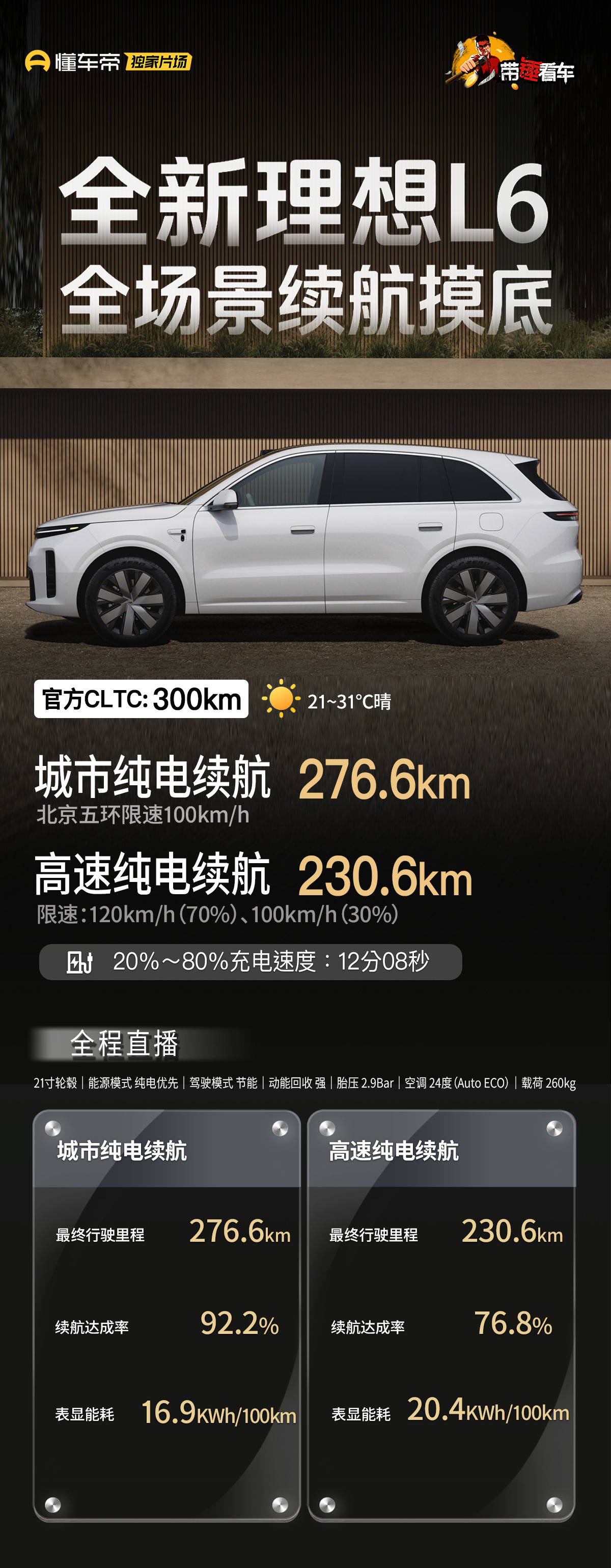 新款理想L6纯电续航我们测完了，51度的电池，官标CLTC 300km...