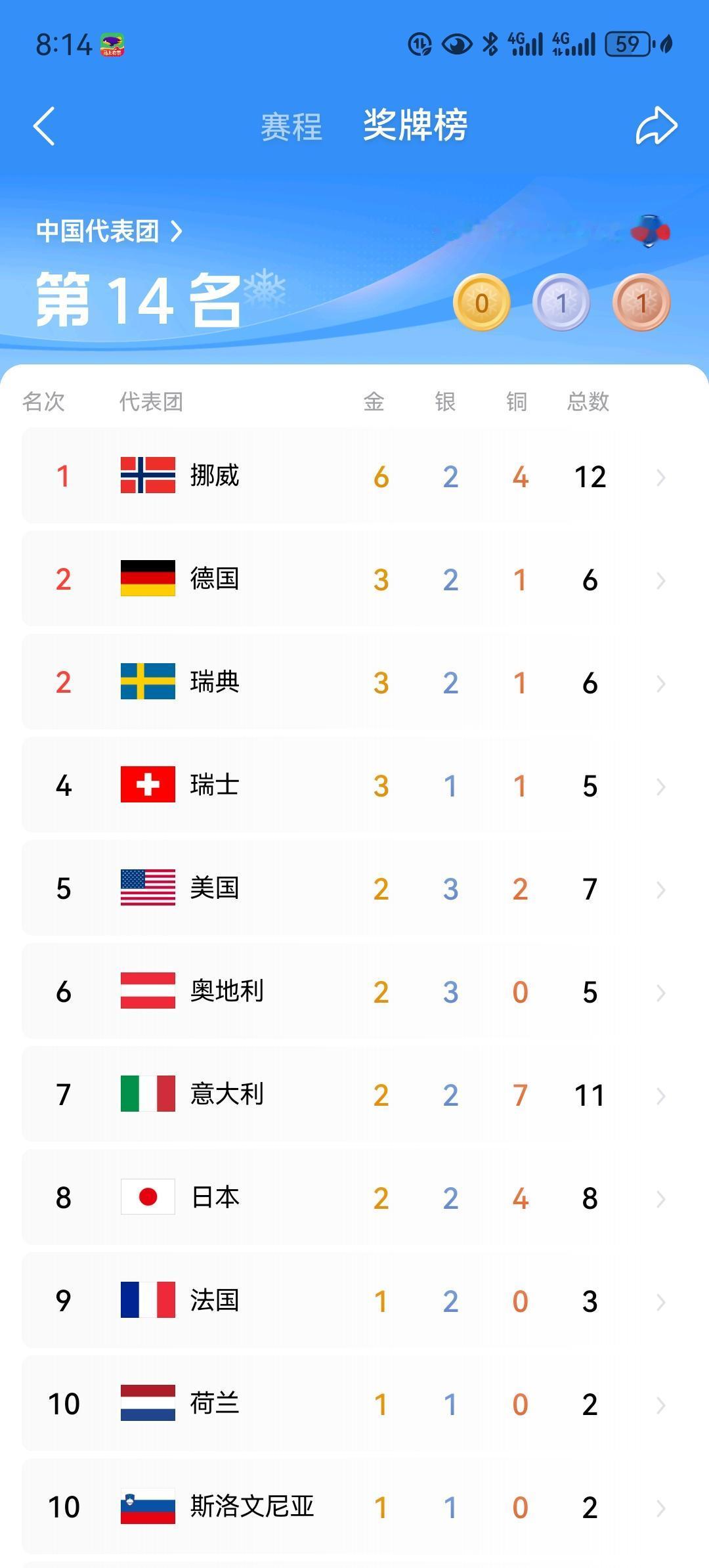 本届冬奥会中国队暂时一金未得，表现看起来很不理想，但其实属于正常发挥。别看上届