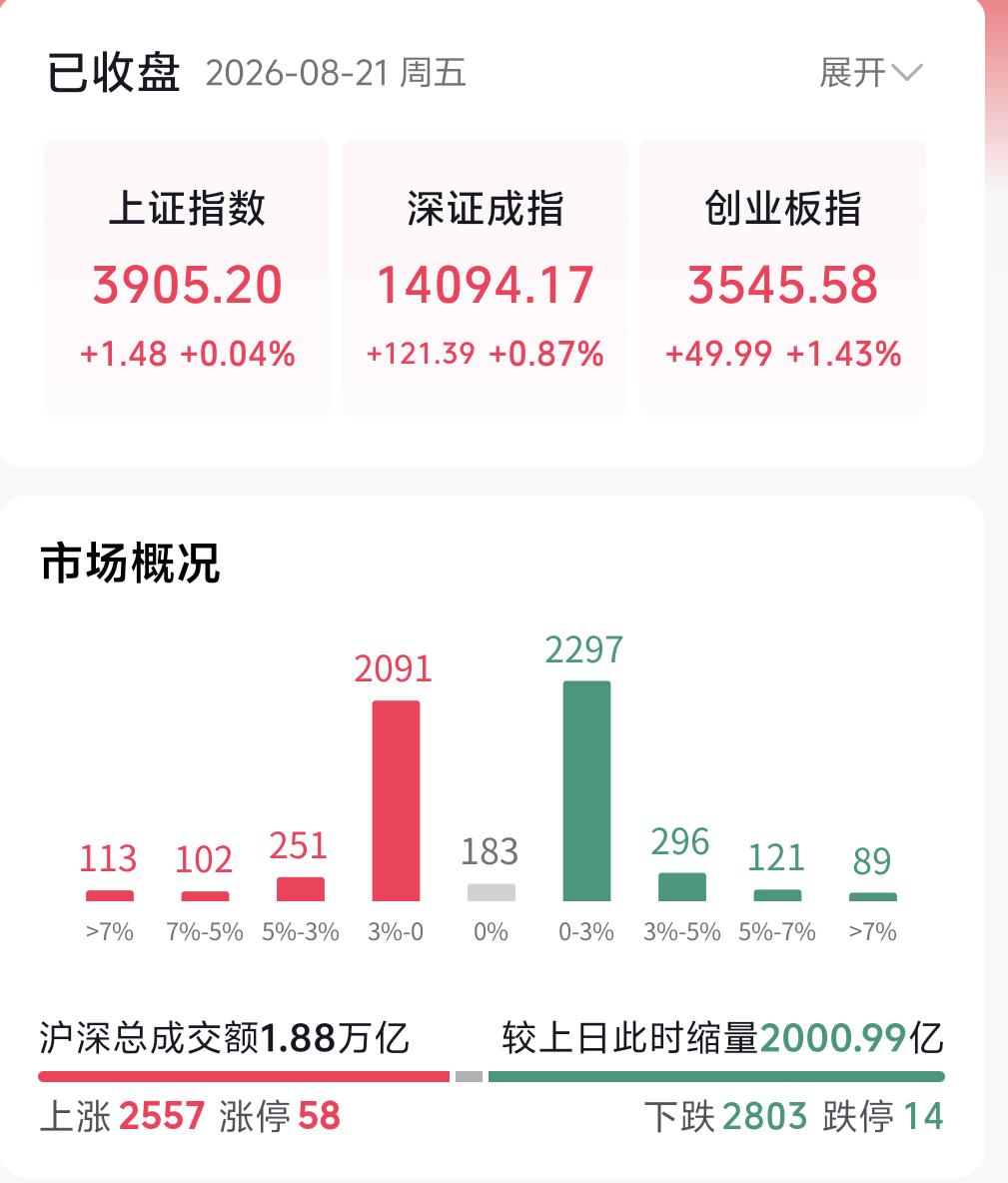 本周的交易已经收官，今天我们先来做一次周度盘面复盘，同时把下周市场的推演思路跟大