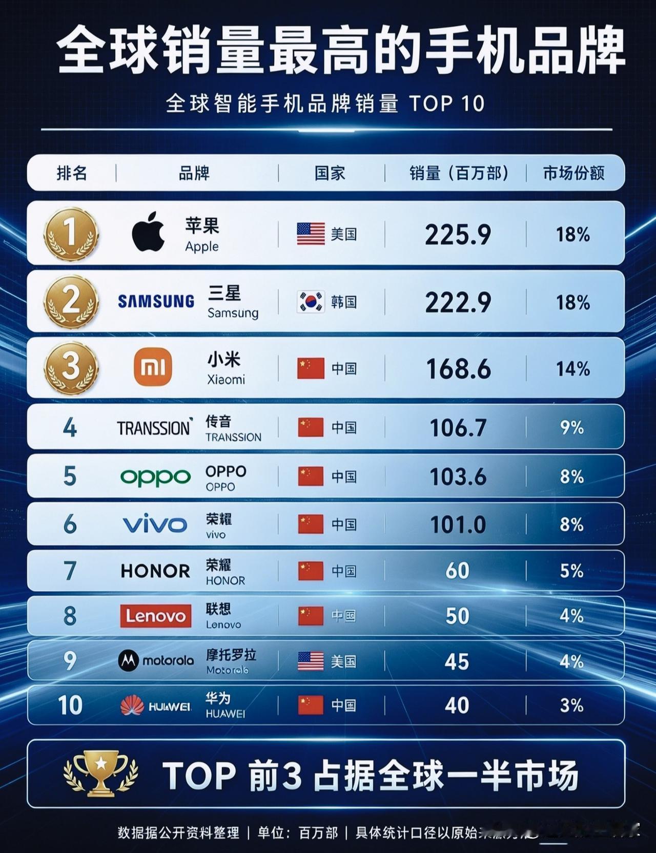 全球手机销量TOP10榜单｜国产手机占据半壁江山，苹果三星差距微乎其微！?