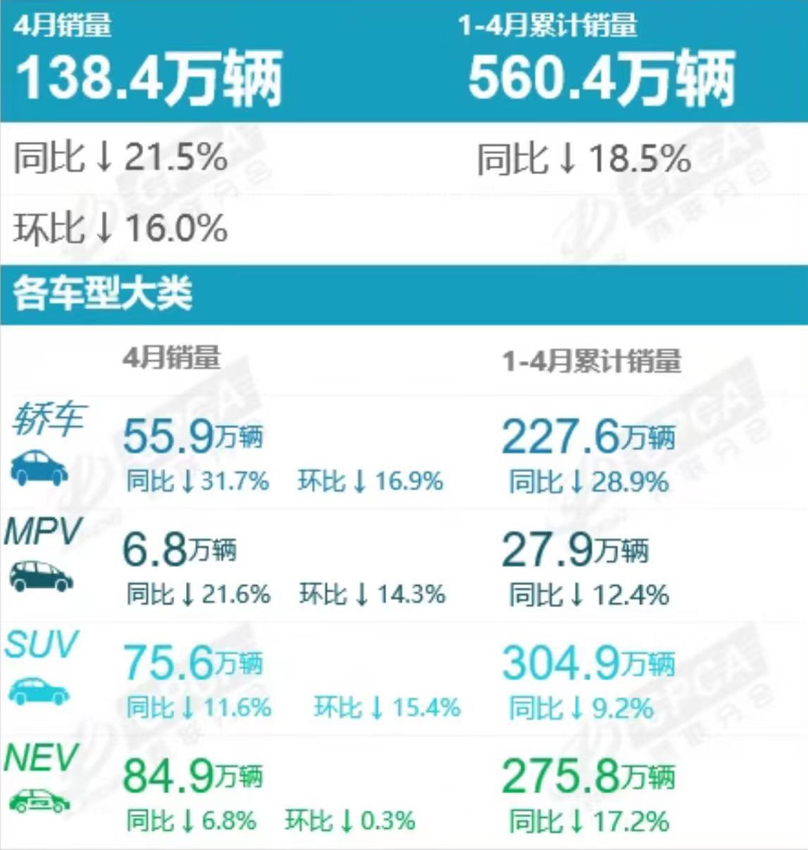 中国汽车流通协会5月12日，据中国汽车流通协会乘用车市场信息联席分会最新销量数