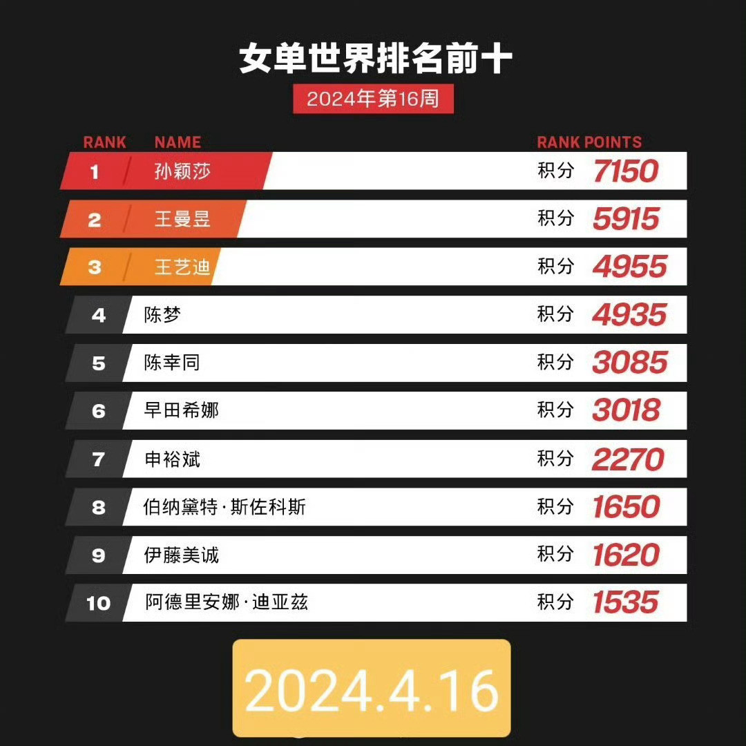 澳门世界杯2026升国旗不限二的世界杯，连续三届有两届世界杯孙颖莎首轮就对战五