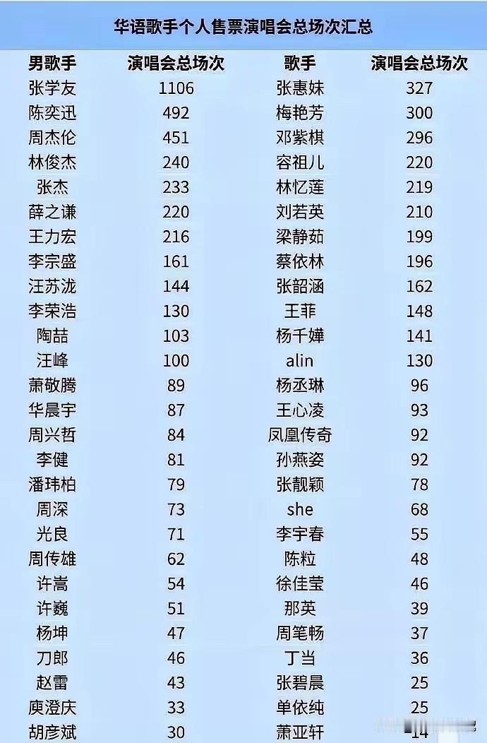 歌神的实力勿容置疑[赞][赞][赞]从他演唱会的数量就可以看出是周杰伦+陈奕