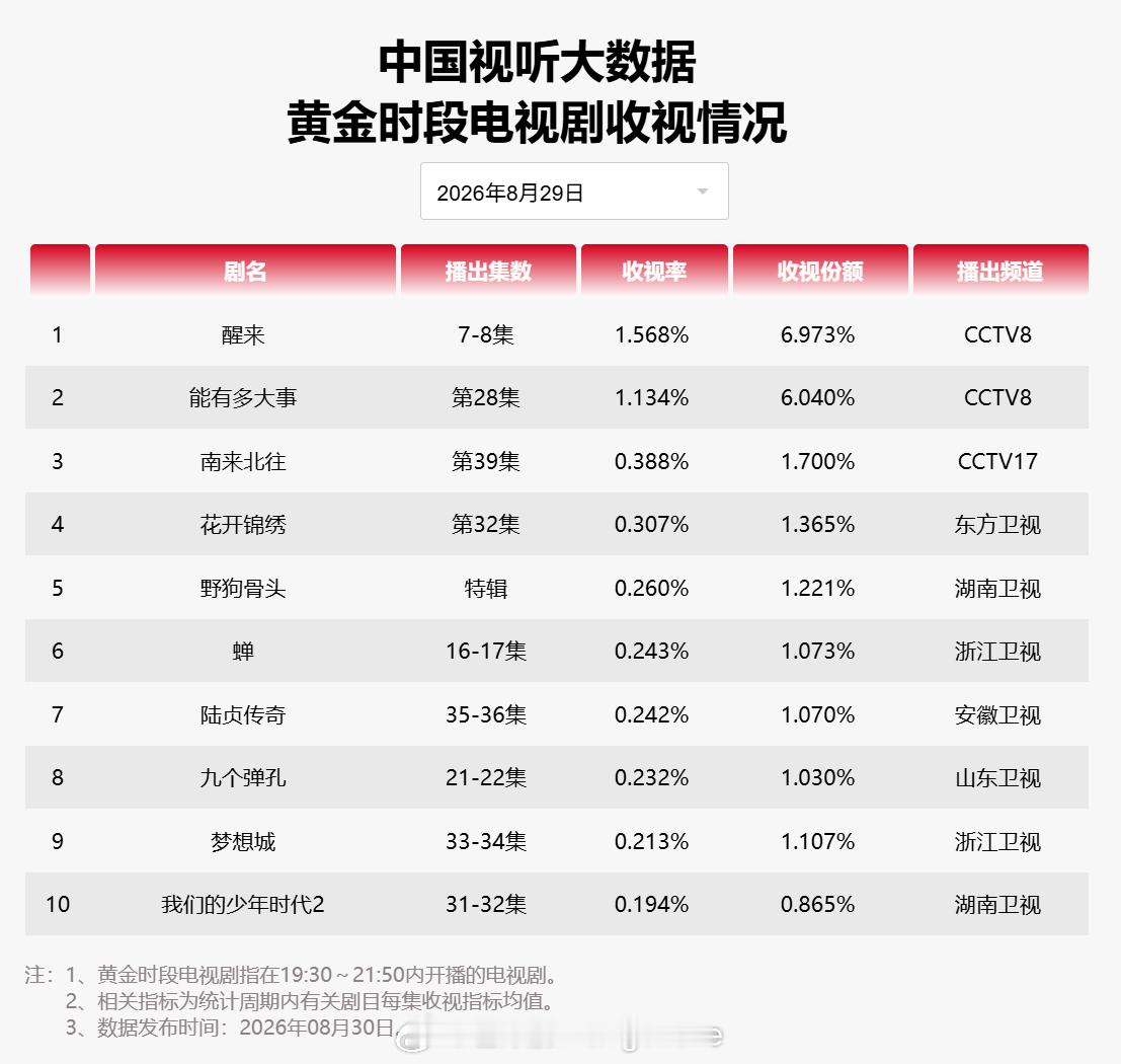 2026年8月29日中国视听大数据CVB黄金档电视剧收视率日榜T