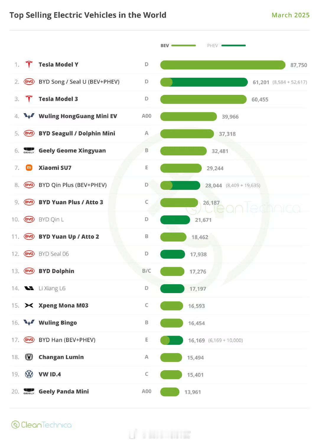 3月的全球新能源车销量TOP20:比亚迪占据9个席位，五菱和吉利2个