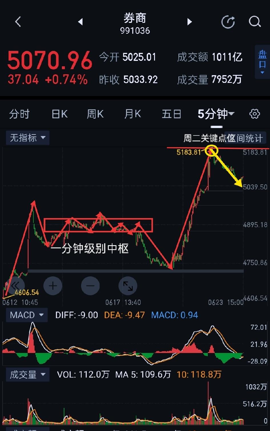 券商板块，进可攻、退可守。券商，今天在指