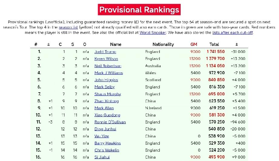 最新斯诺克世界排名!截止2026年德国大师赛16强，斯诺克球员排名出现了新变化