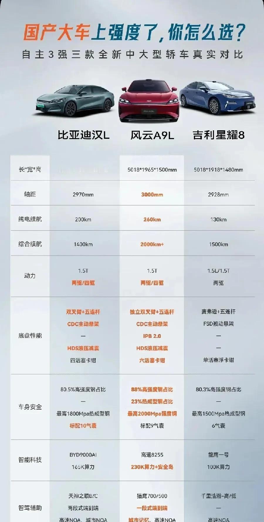 网友参数表甩出来的那一刻，风云A9L的刀法精准得让汉L都抖了一下。CDC+空悬这