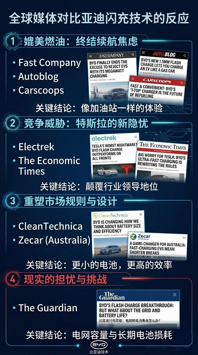 总得看，海外媒体对比亚迪闪充的技术本身，反馈都很正面，终结燃油、重塑市场、拉开与
