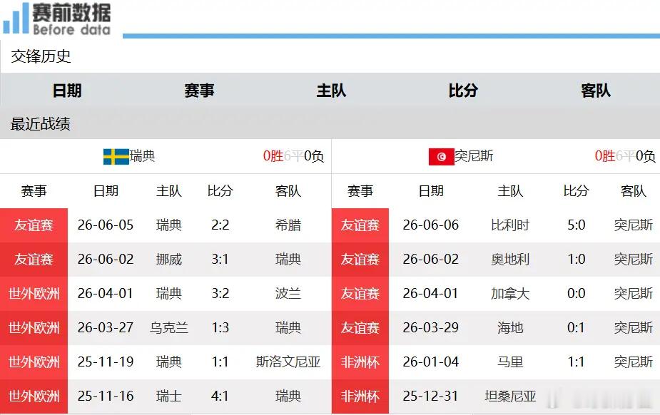 瑞典VS突尼斯前瞻：亿级攻击群登场北欧军团无惧死守战术北京时间6月15日早上1