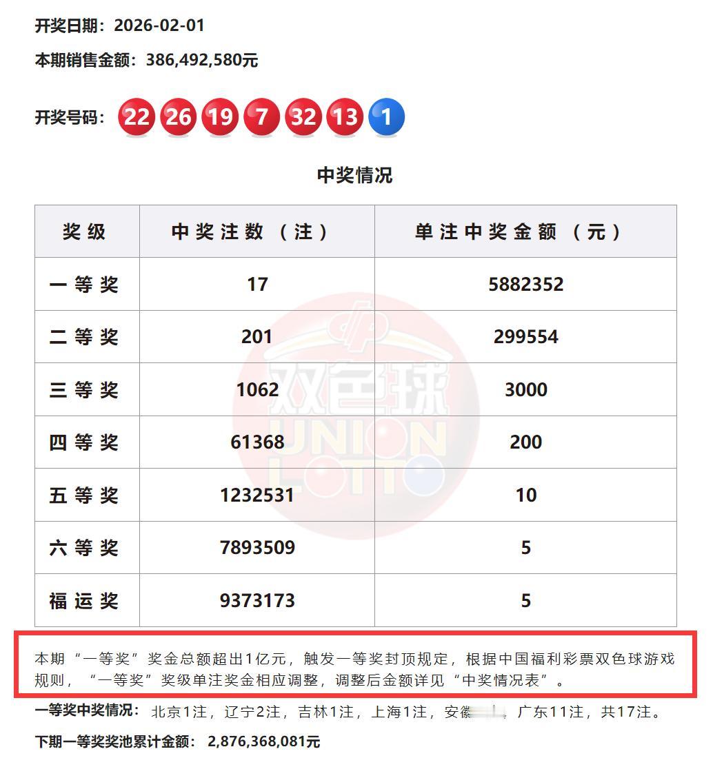 双色球新规首期就触发1亿返奖限额规定属实有趣，17组588万大奖恰好是1亿总额，