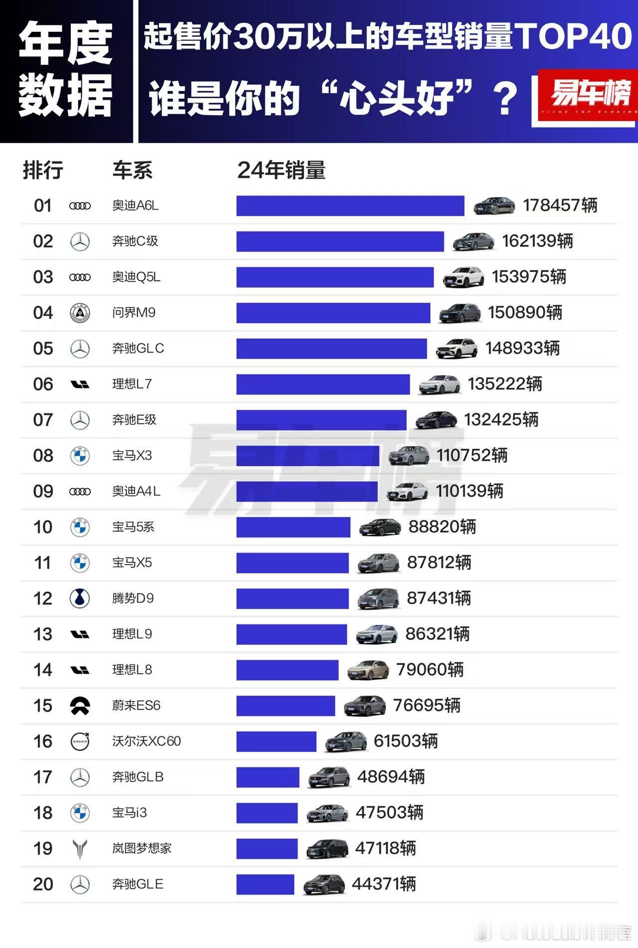 起售价30万以上的车型销量榜，这次是真高端了[doge]