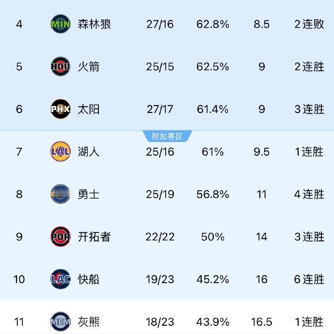 太阳3连胜，湖人掉到附加赛了！在火箭对阵马刺和湖人对阵掘金的比赛之后，湖人可