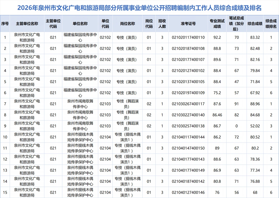2026年泉州市文旅事业单位招聘最终成绩排名