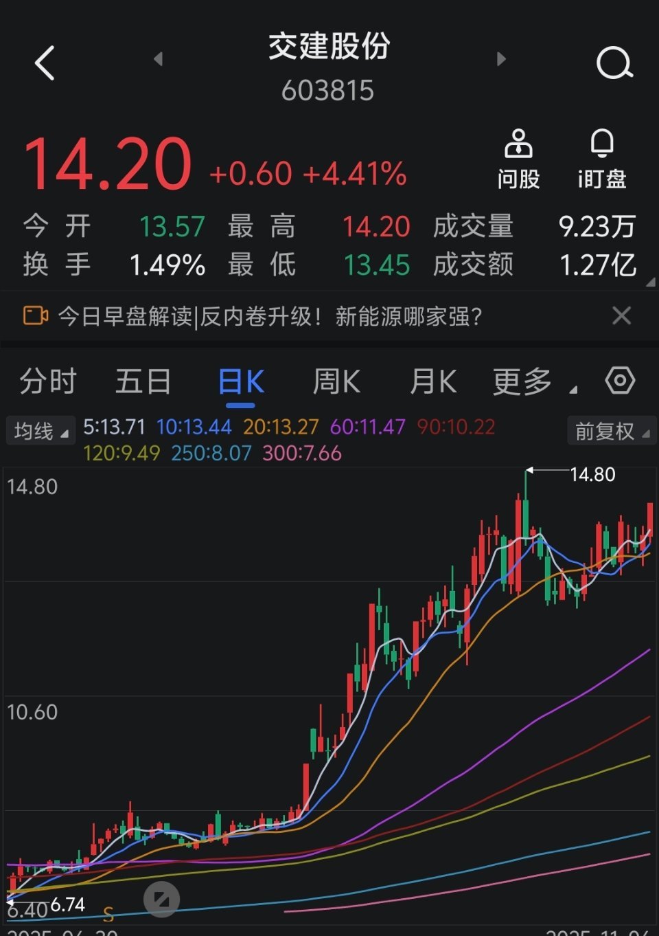 看来要新高了。。[大笑]​​​