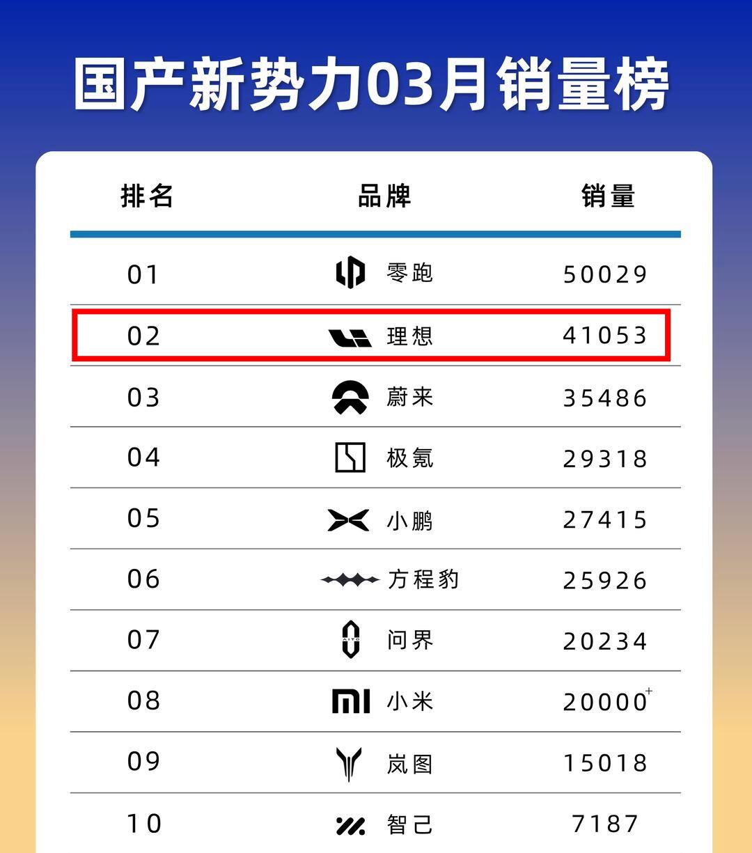 蔚小理的排名又又又发生了变化理想在经历了2025年的至暗时刻之后重新回到了榜
