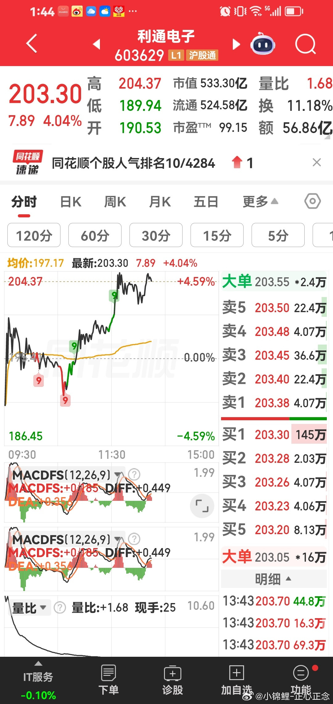 直接告诉你：利通电子开始第二波200元发家。