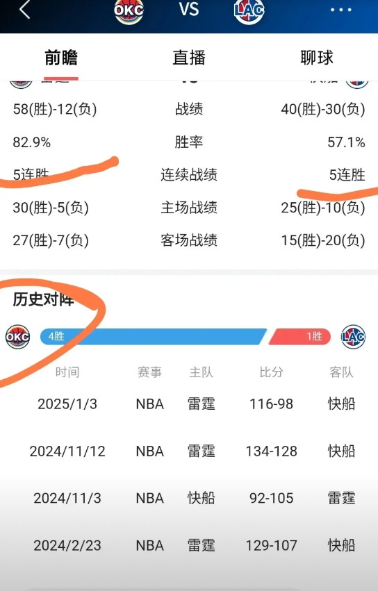 谁能阻击快船的连胜，看来只有雷霆了。3月24号快船主场不会存在爆冷击败雷霆的