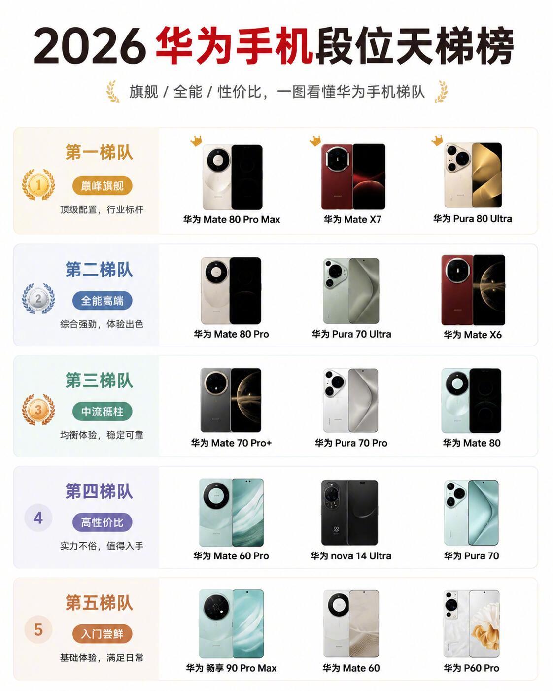 2026华为手机段位天梯榜