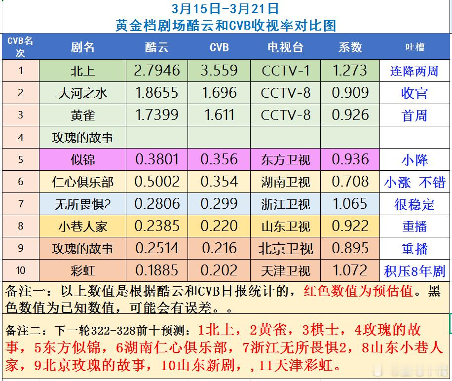 白鹿文青味周榜抢先看！3月15日只3月21日黄金档电视剧CVB收视率榜，好消息