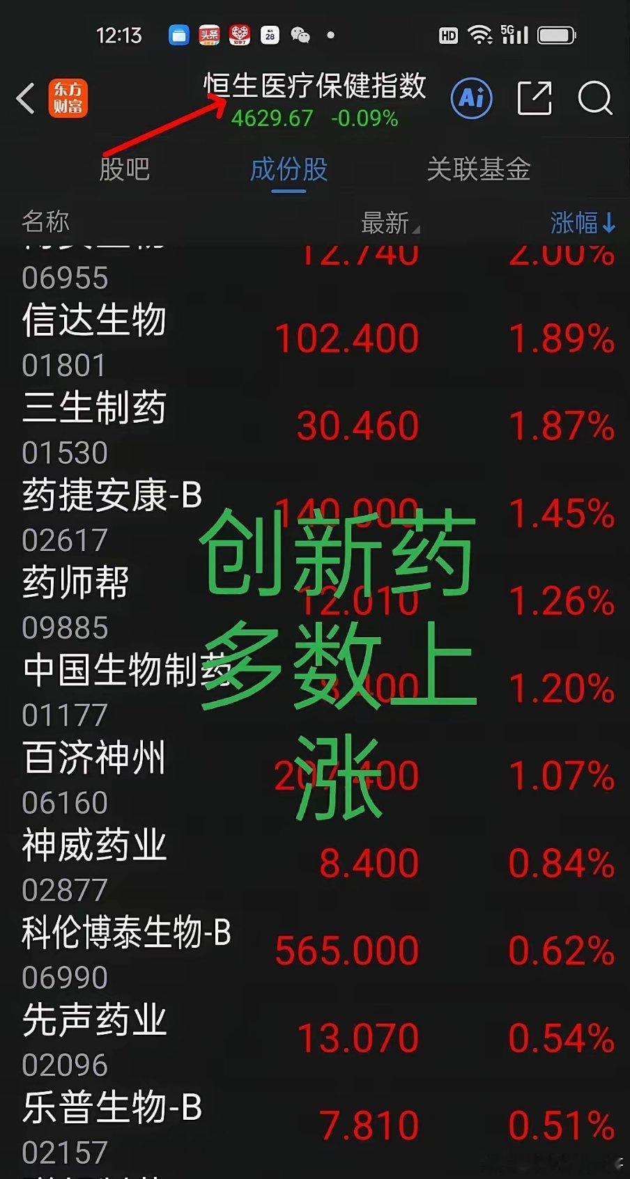 10.8港股午盘收市，恒生科技指数下跌1.09%，恒生指数下跌1.07%，恒生医