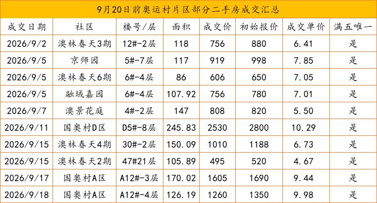 奥运村地区9月20日前二手房成交一览价格平稳，数量不多啊。