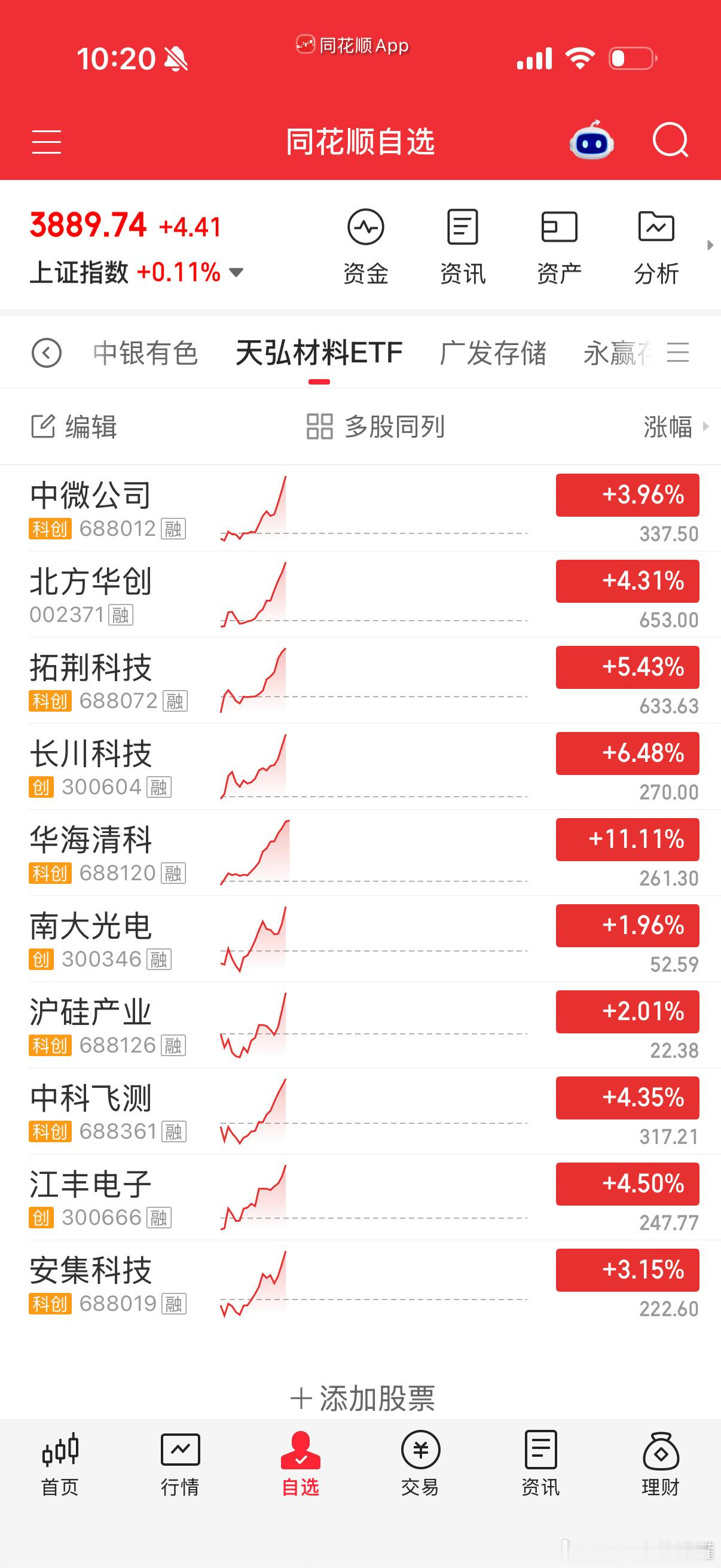 半导体，请放量，右侧加仓预备。​​​