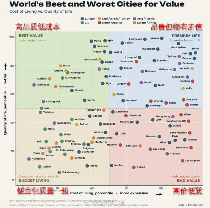 世界城市居住性价比图表。广州、香港都在纵向的中部。世界地理旅游广州