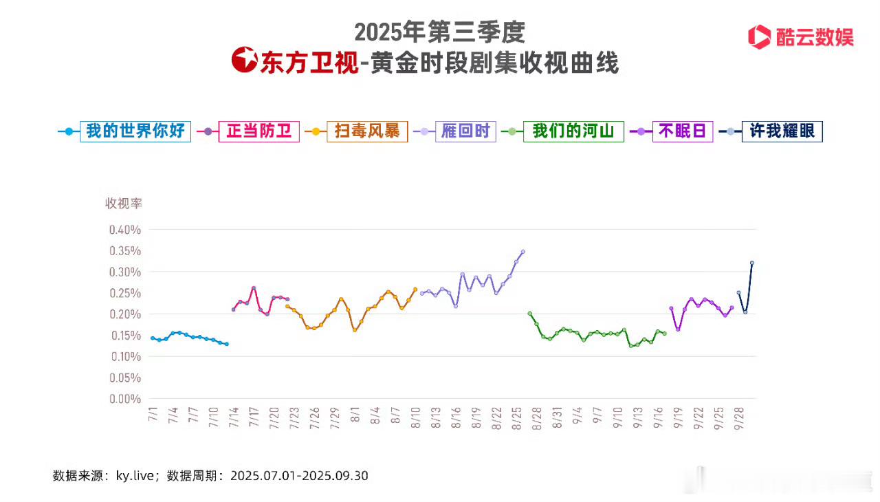 万万没想到，东方卫视收视率也式微至此。​​​