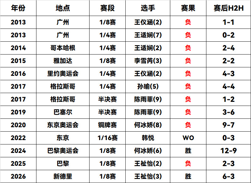 2026年世界羽毛球锦标赛往后100年内都很难搞懂这么一个现象，十余年间，她专