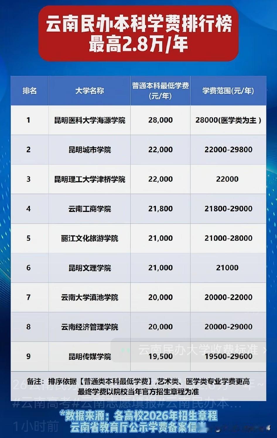 26云南民办本科学费排名！最高2.8万一年~刚刷到2026云南民办本科学费排行榜